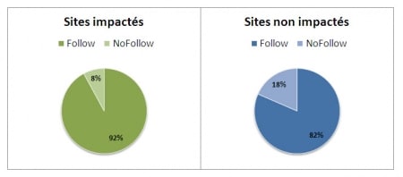 Nofollow et Google Penguin