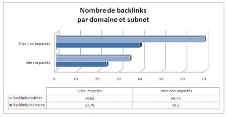 Répartition des backlinks par domaine et subnet