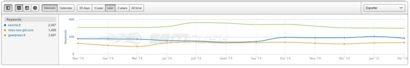 comparaison de plusieurs domaines avec SEMRush