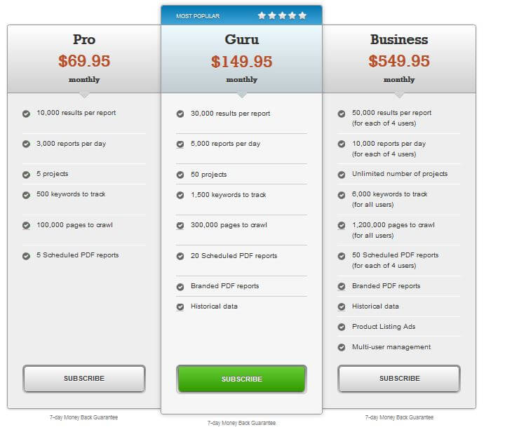 les tarifs SEMRush
