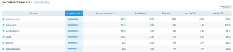 liste des concurrents sur les annonces payantes