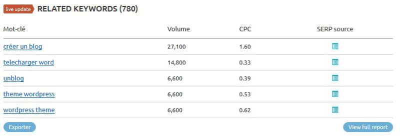mots clés relatifs sur SEMRush