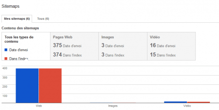 Sitemap et centre Webmaster de Google