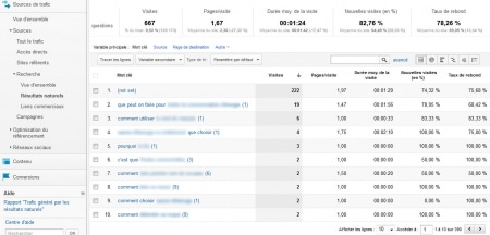 Positionnement des mots clés dans Analytics