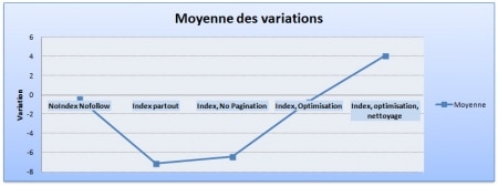 Test sur la pagination : moyenne des variations