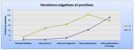 Test sur la pagination : somme des variations