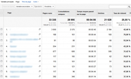 Les données de Google Analytics avec tri pondéré