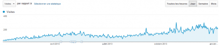 Le trafic du site