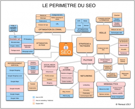 Périmètre du SEO