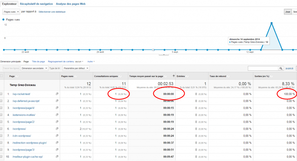 Google Analytics et le temps passé sur la dernière page