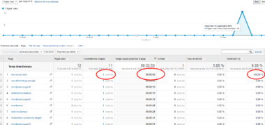 Google Analytics et le temps passé sur la dernière page