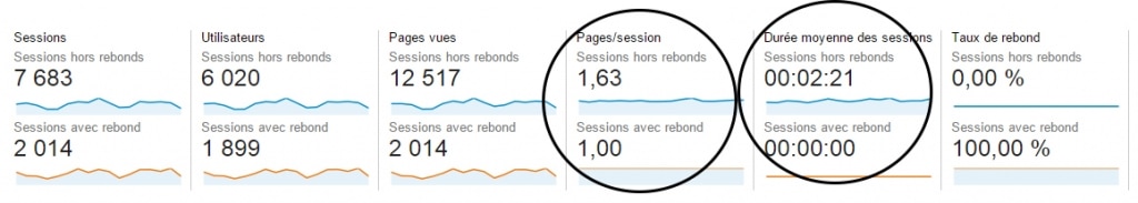 Le piège du taux de rebond