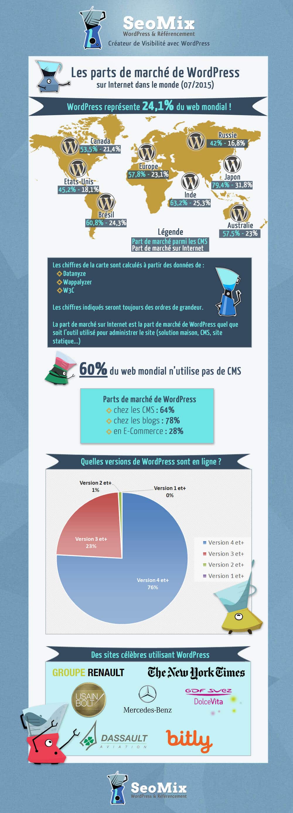 Parts de marché de WordPress dans le monde (Juillet 2015)