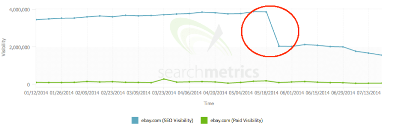 Le trafic SEO d'Ebay