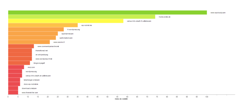 Analyse concurrence Yooda SeeUrank graphique