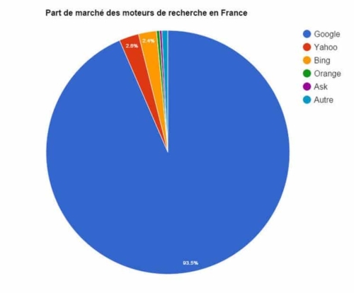 Les parts de marché des moteurs de recherche en France