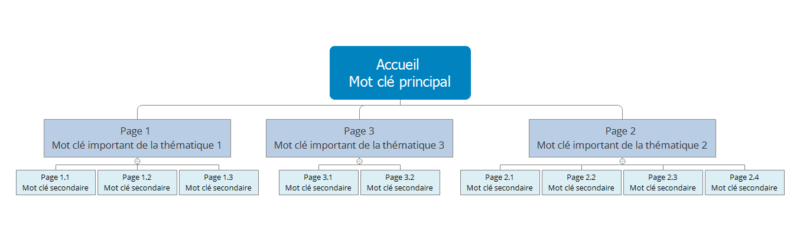 Schéma présentant une arborescence optimisée pour le SEO