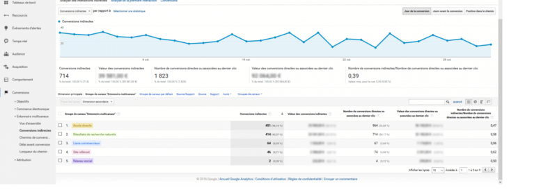 Conversions indirectes google analytics