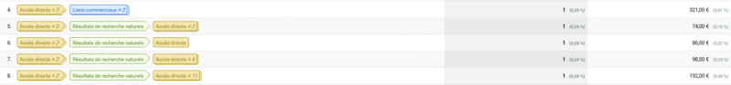 Chemin de conversion Google Analytics