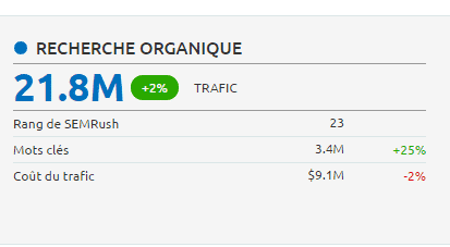 estimation de trafic faite par semrush