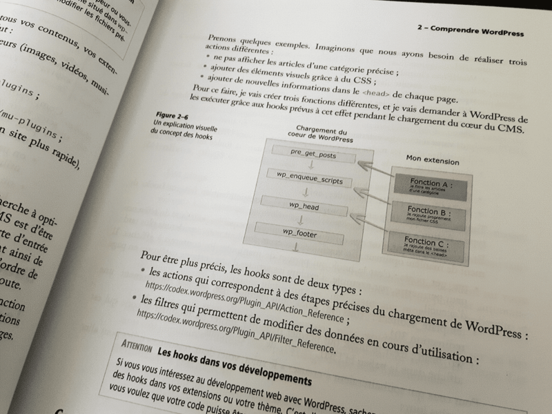 Les hooks de WordPress