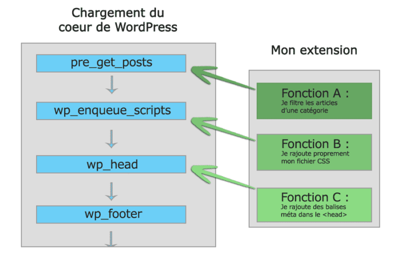 Hooks de WordPress