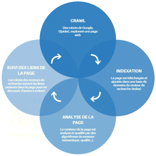 Indexation sur les moteurs de recherche