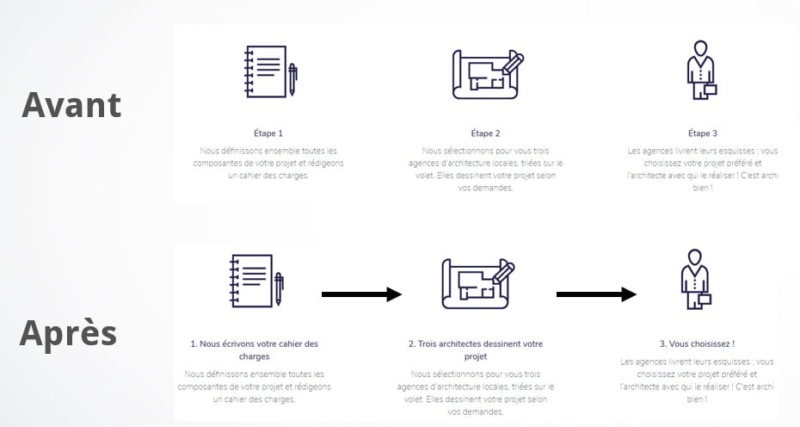 Amélioration de l'UX