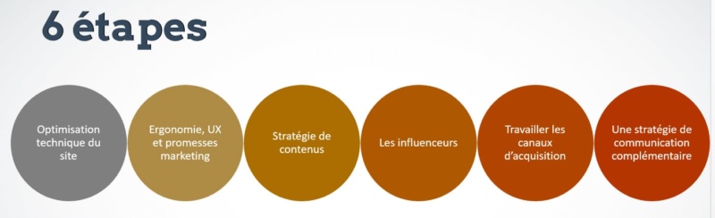 Stratégie d'acquisition de trafic