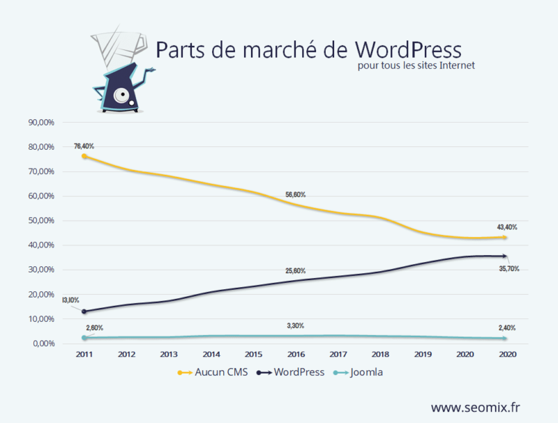 Parts de marché de WordPress