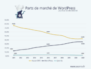 Histoire et parts de marché de WordPress