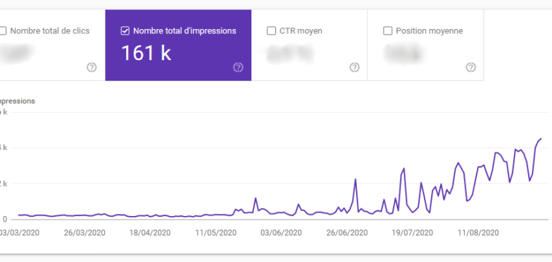 Nombre d'impressions sur la requête "WordPress"