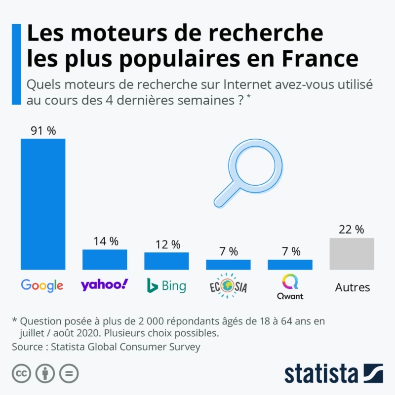 Les moteurs de recherche les plus utilisés en France en 2020