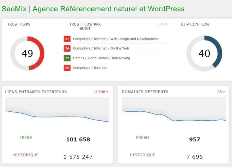 Analyse de la popularité du site SeoMix