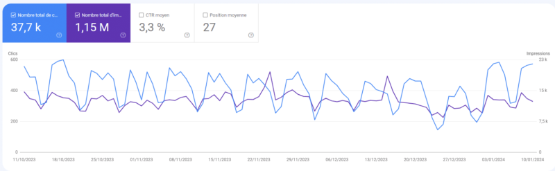 performances SEO Search Console