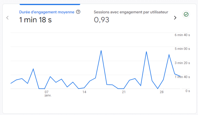 durée moyenne par visiteur kpi seo