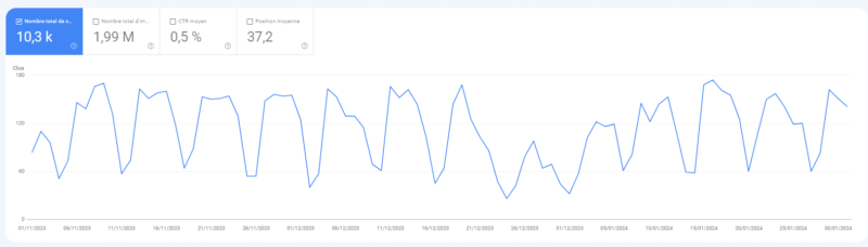 nombre de clics google kpi seo