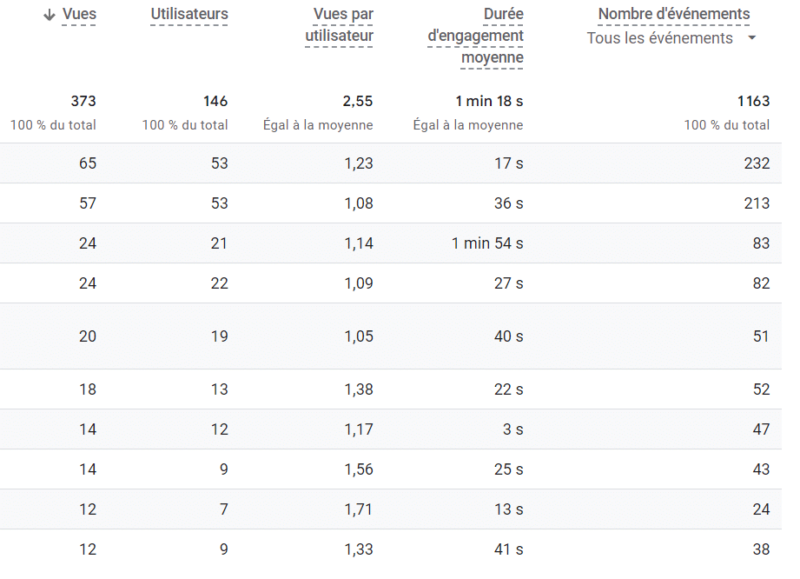 Nombre de pages par utilisateur kpi seo