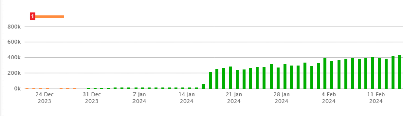 Données de MajesticSEO sur les liens entrants de Woo.com, qui récupère plus de 200 000 liens en janvier 2024