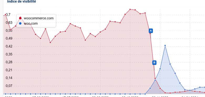 Migration de nom de domaine