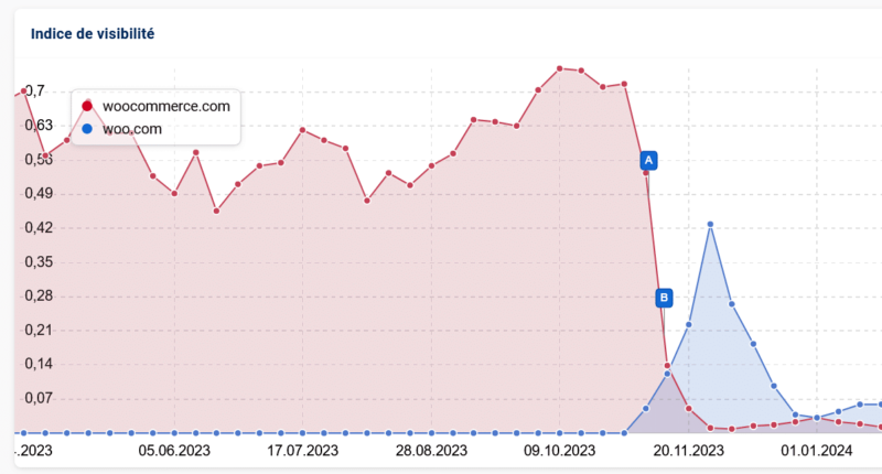 Comparaison de la visibilité entre Woo.com et WooCommerces.com avec l'outil Sistrix