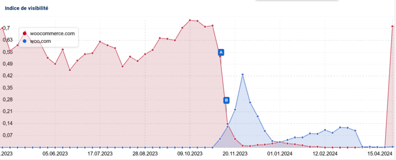 Courbe de trafic de Woo.com et WooCommerce où l'on observe le trafic retrouvé pour l'ancien domaine